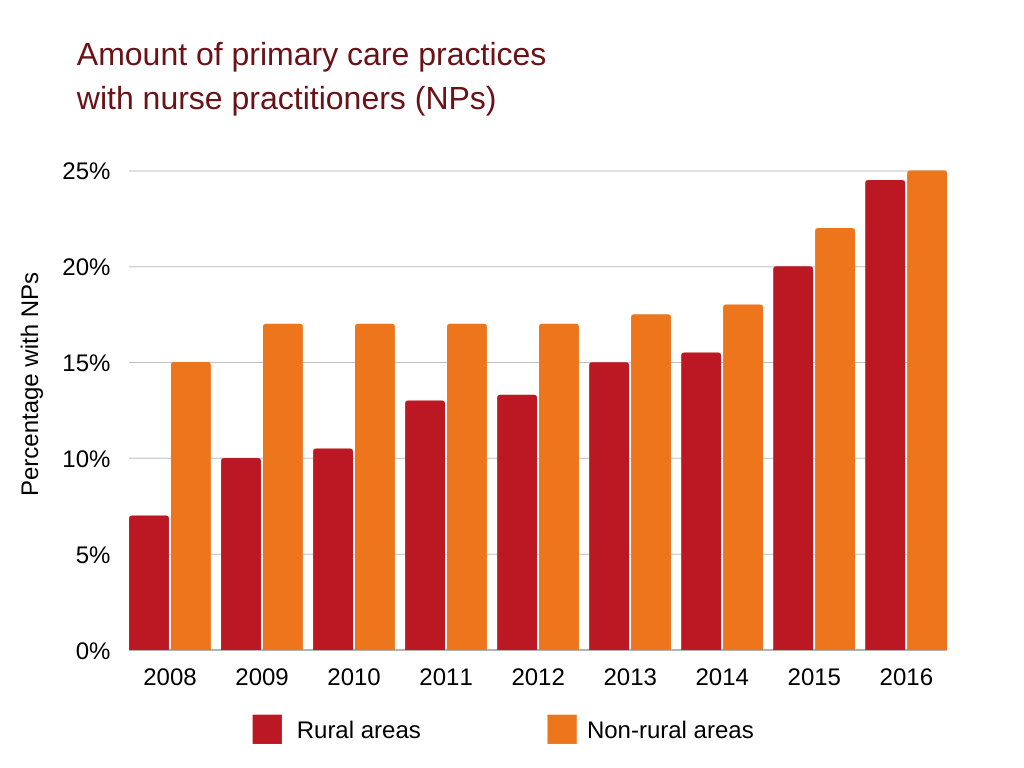 Due to the extent of their education, NPs are crucial for primary care practices, and the amount present has increased significantly