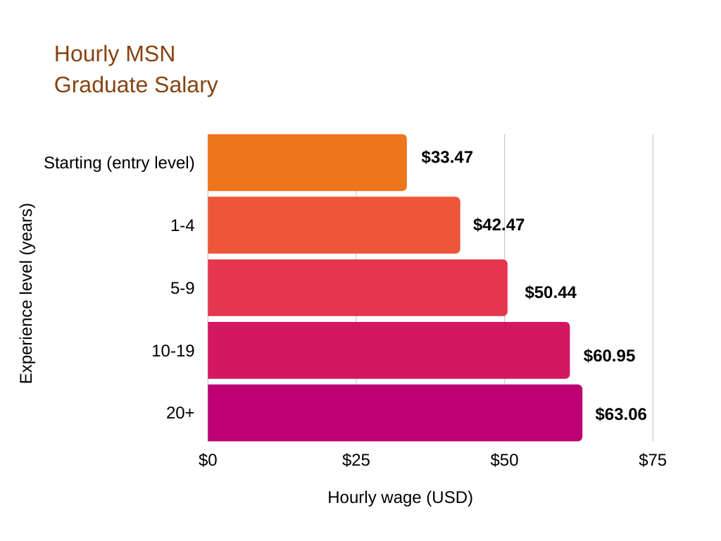 How much you can make as an MSN graduate depends on how many years of experience you have. With 1-4 years you can earn $42.47 an hour