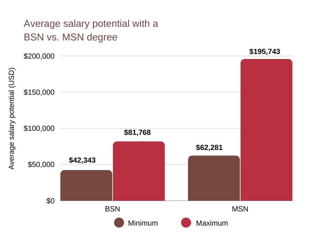 Upgrading your program might also pay off salary-wise, as people with MSN degrees have a higher salary potential