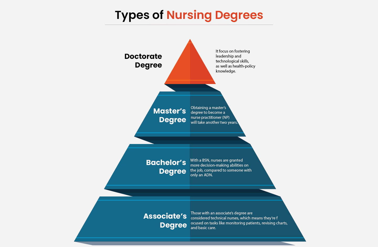 Type of nursing degree in America