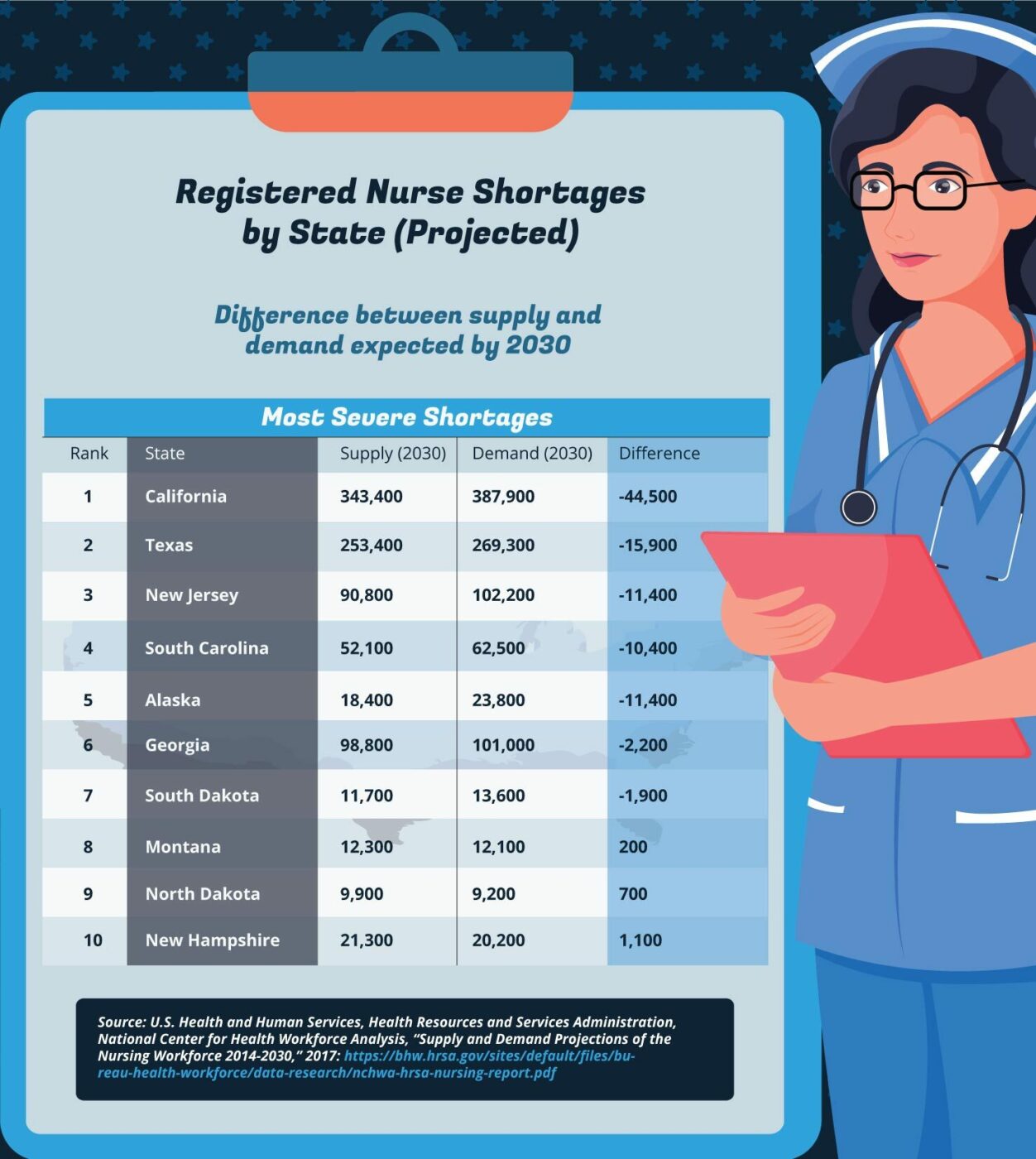 Future Nurse Demand In 2021