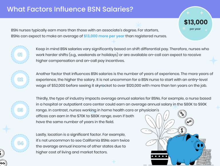 BSN Salary Average Bachelor Of Science In Nursing (BSN) Nurse Salary